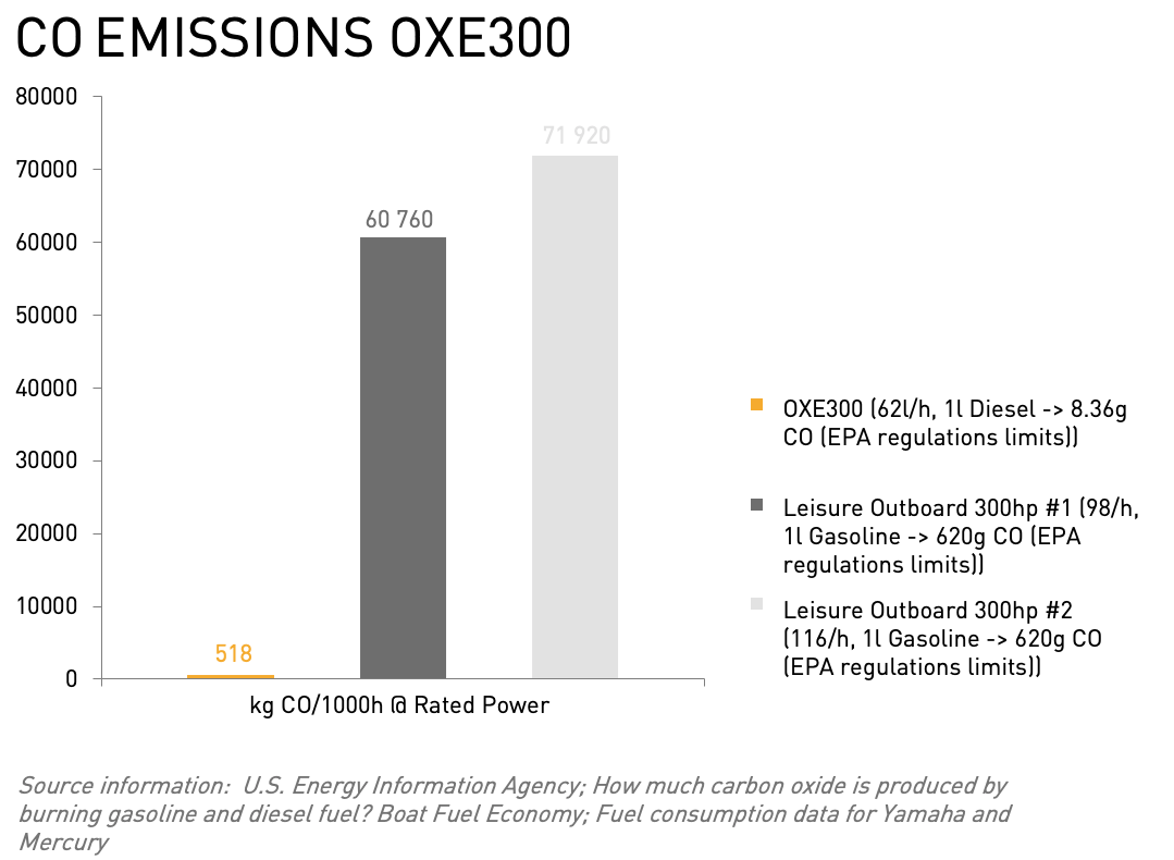 OXE Diesel engine emits significantly lower CO than a gasoline outboard engine.
